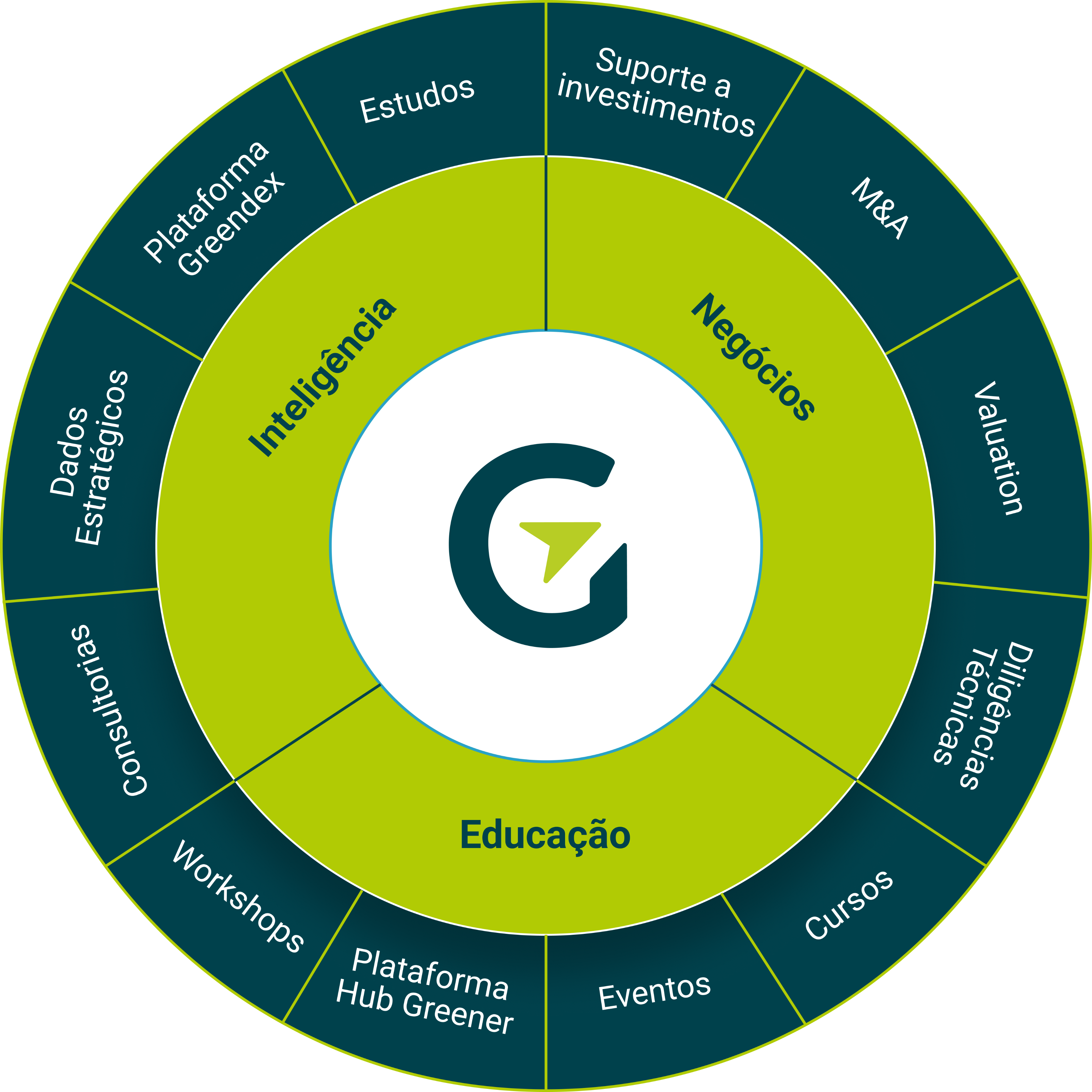 Roda do Ecossistema Greener: Inteligência, Negócios e Educação