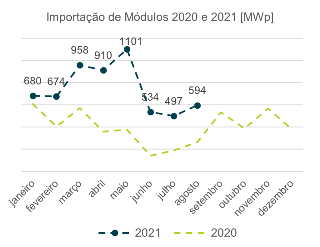 Gráfico: Importação de Módulos 2020 e 2021 [MWp]